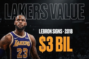 美媒晒图：詹姆斯18年签约时湖人市值30亿 离开后卖了125亿