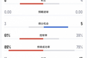 巴黎vs维拉全场数据：射门12-15，射正6-4，控球率61%-39%