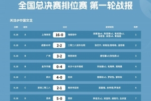 第五届中国青少年足球联赛女子U14组全国总决赛第一轮赛果