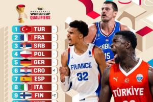 FIBA世欧预实力榜：土耳其榜首 法国塞尔维亚分列二三 波兰4德国5